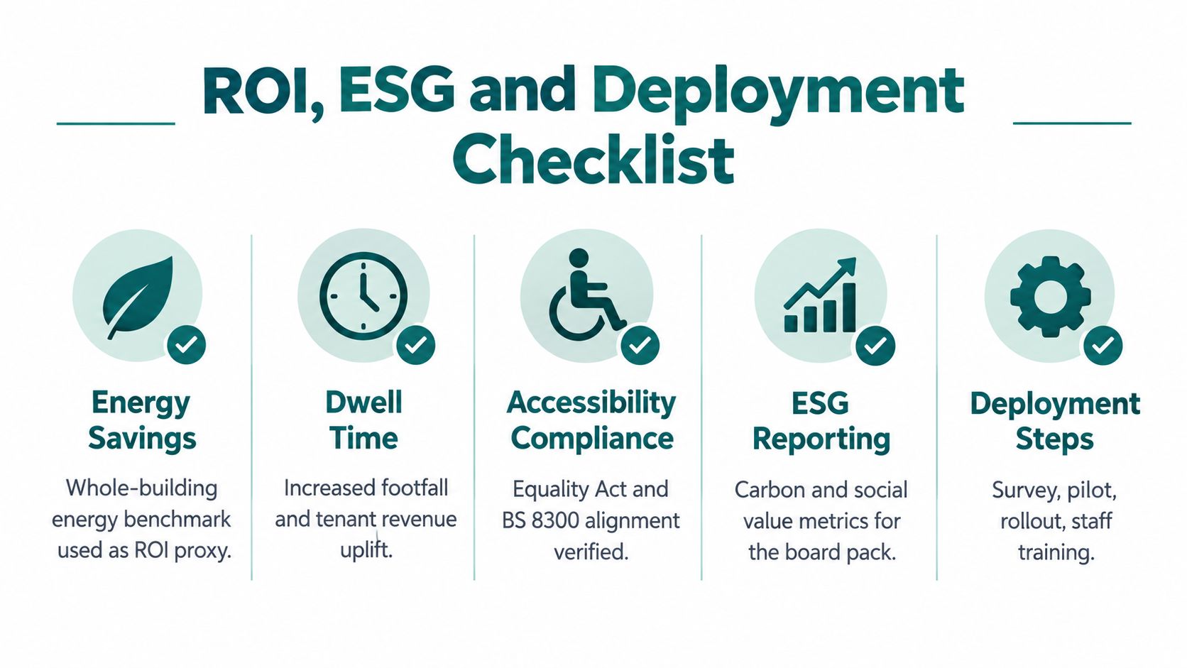 A checklist diagram highlighting ROI, ESG, and deployment steps for building and facility management strategy.