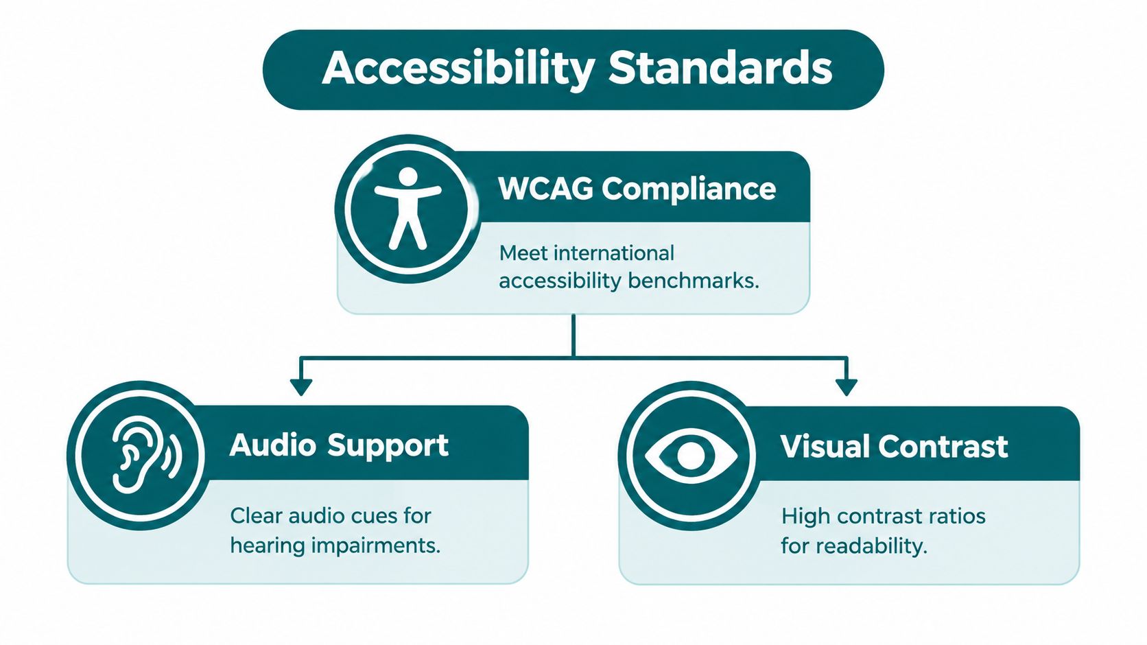 A diagram outlining digital accessibility standards, featuring WCAG compliance, audio support, and visual contrast requirements.