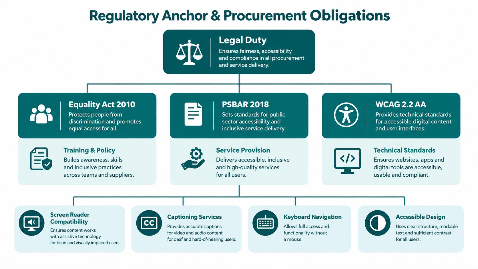 A diagram outlining digital accessibility legal duties, procurement obligations, and key technical standards for inclusive services.