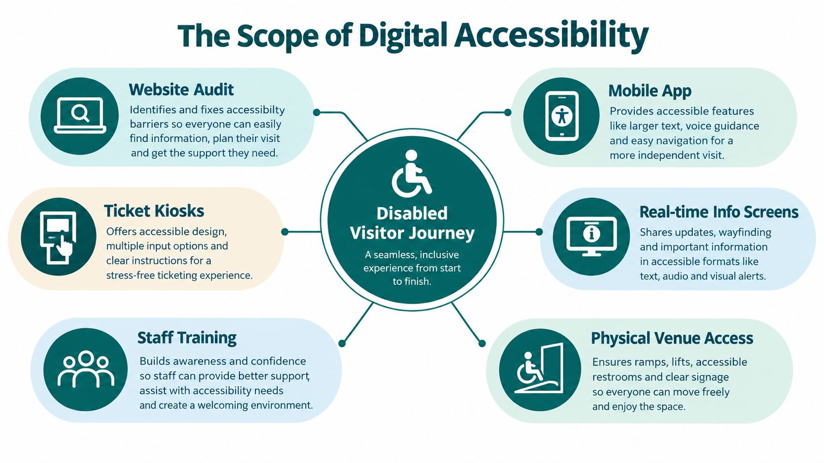 A diagram illustrating the scope of digital accessibility for a disabled visitor journey in a venue.