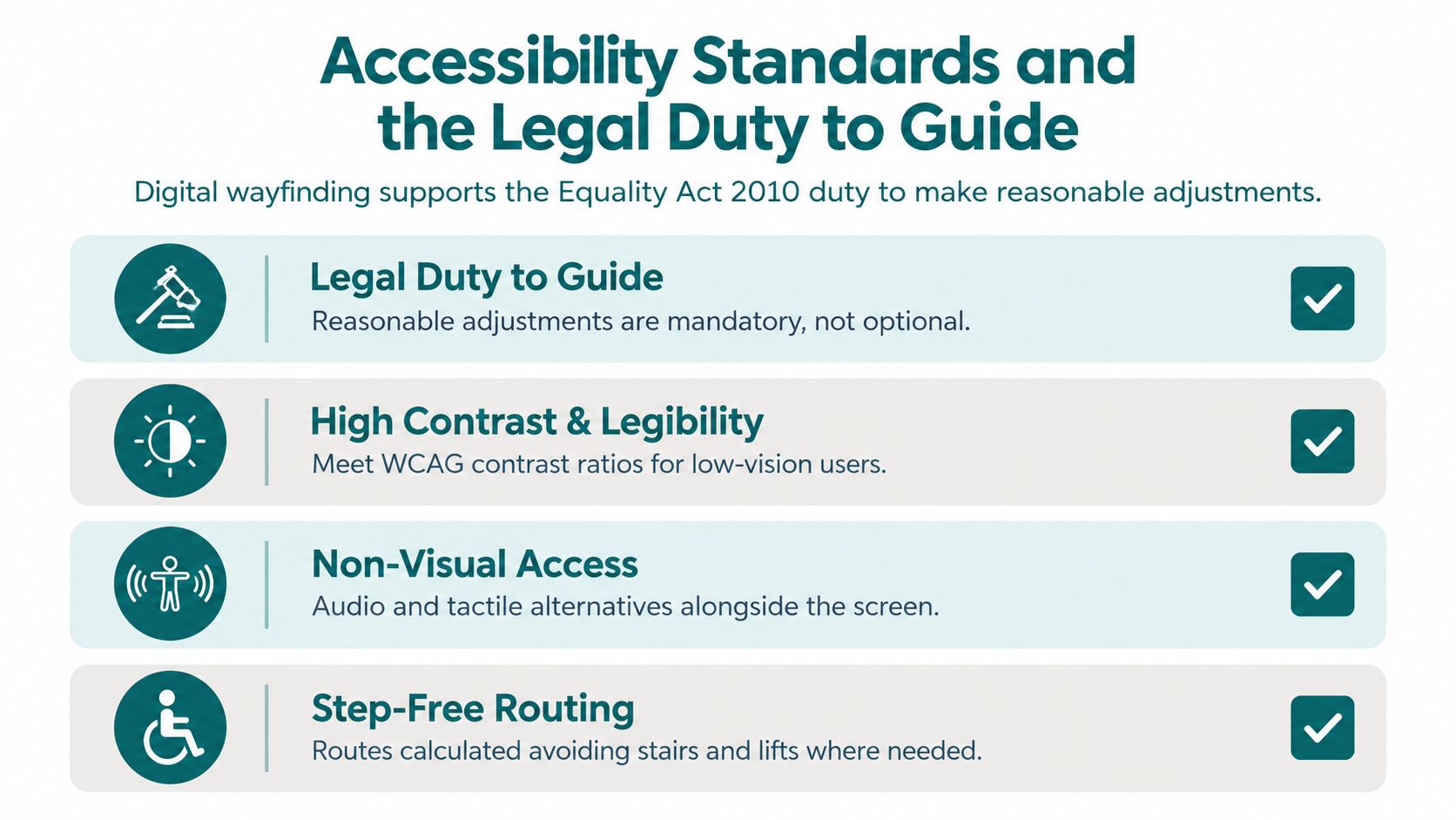 An infographic detailing accessibility standards for digital wayfinding systems, highlighting legal duties and inclusive design features.