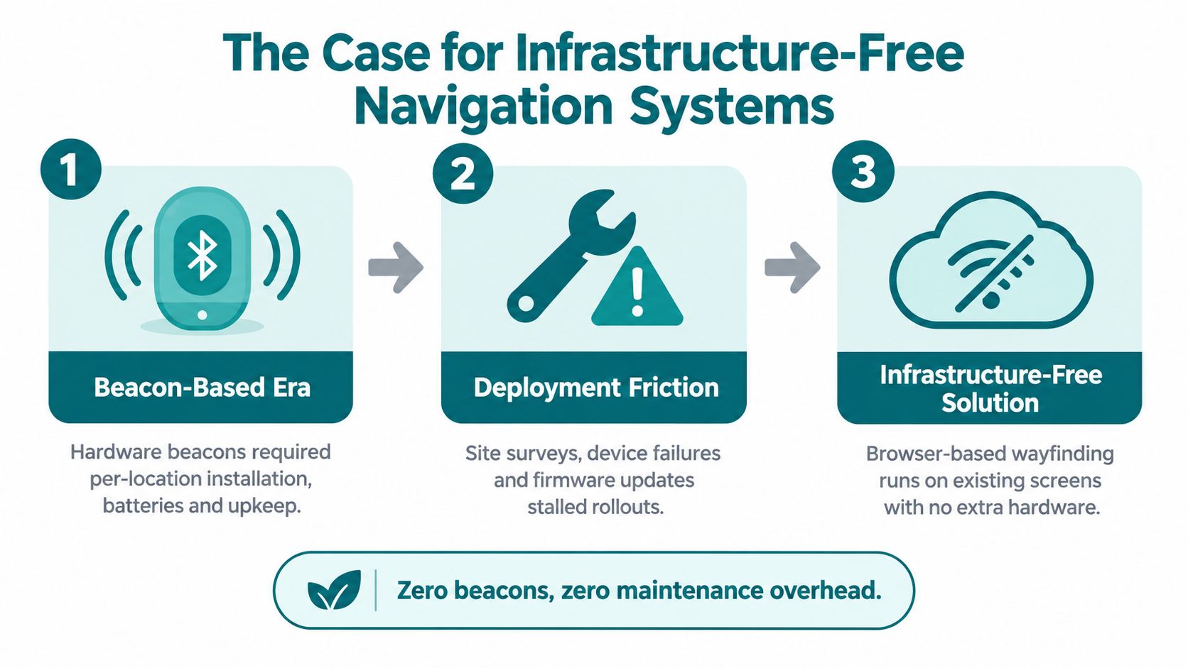 A diagram comparing traditional beacon-based navigation systems with modern infrastructure-free digital signage wayfinding solutions for businesses.