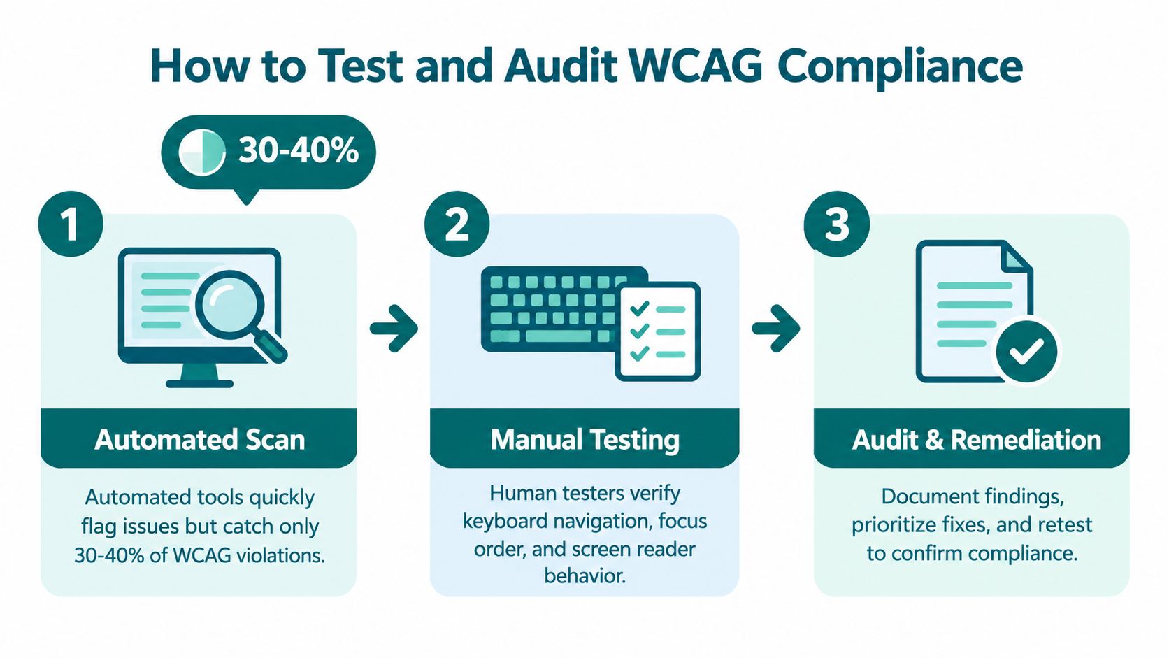 A three-step process diagram illustrating how to audit WCAG compliance using automated scans and manual testing.