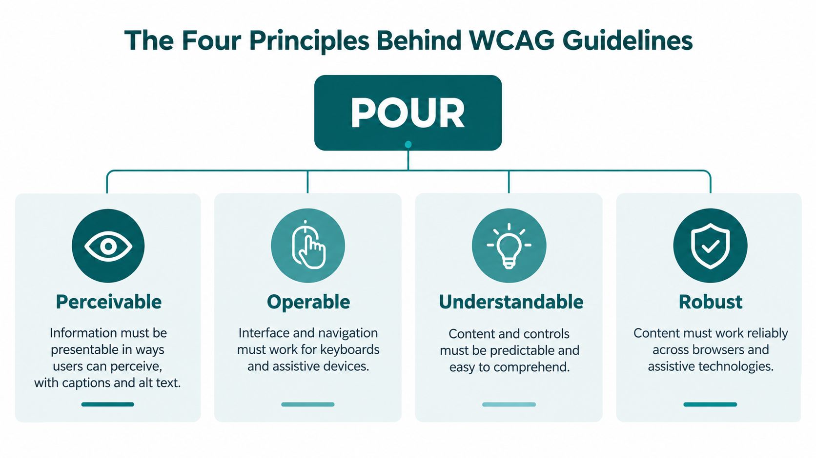A diagram illustrating the four WCAG accessibility principles: Perceivable, Operable, Understandable, and Robust, commonly known as POUR.