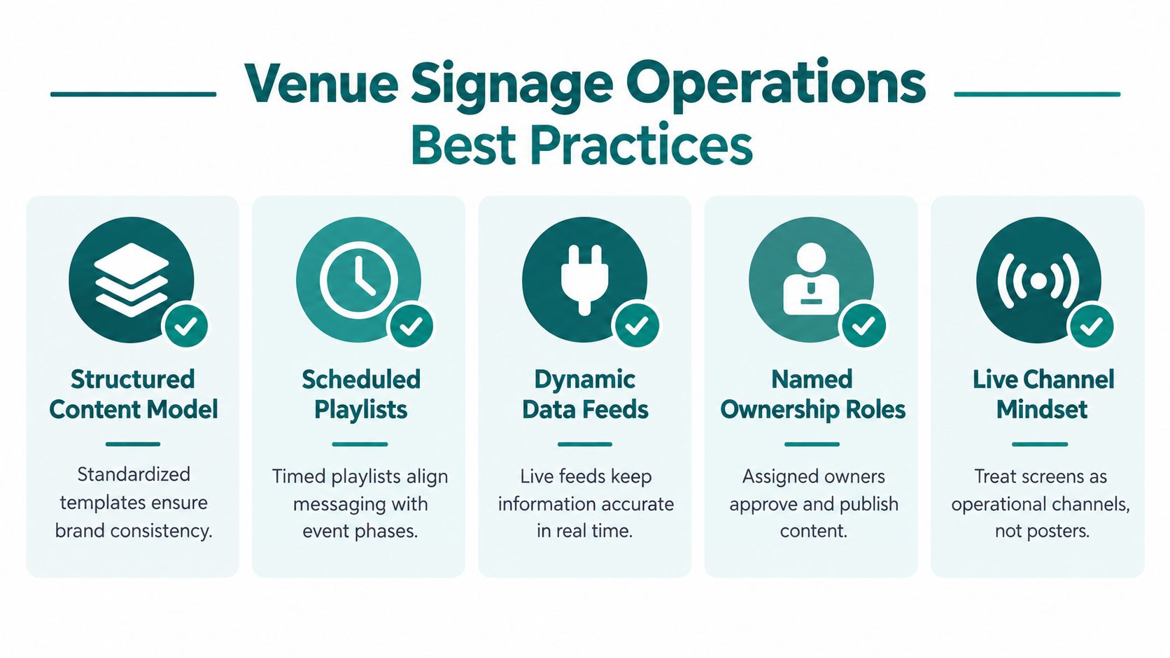 A five-step infographic displaying best practices for managing venue signage operations, including content models and scheduling.
