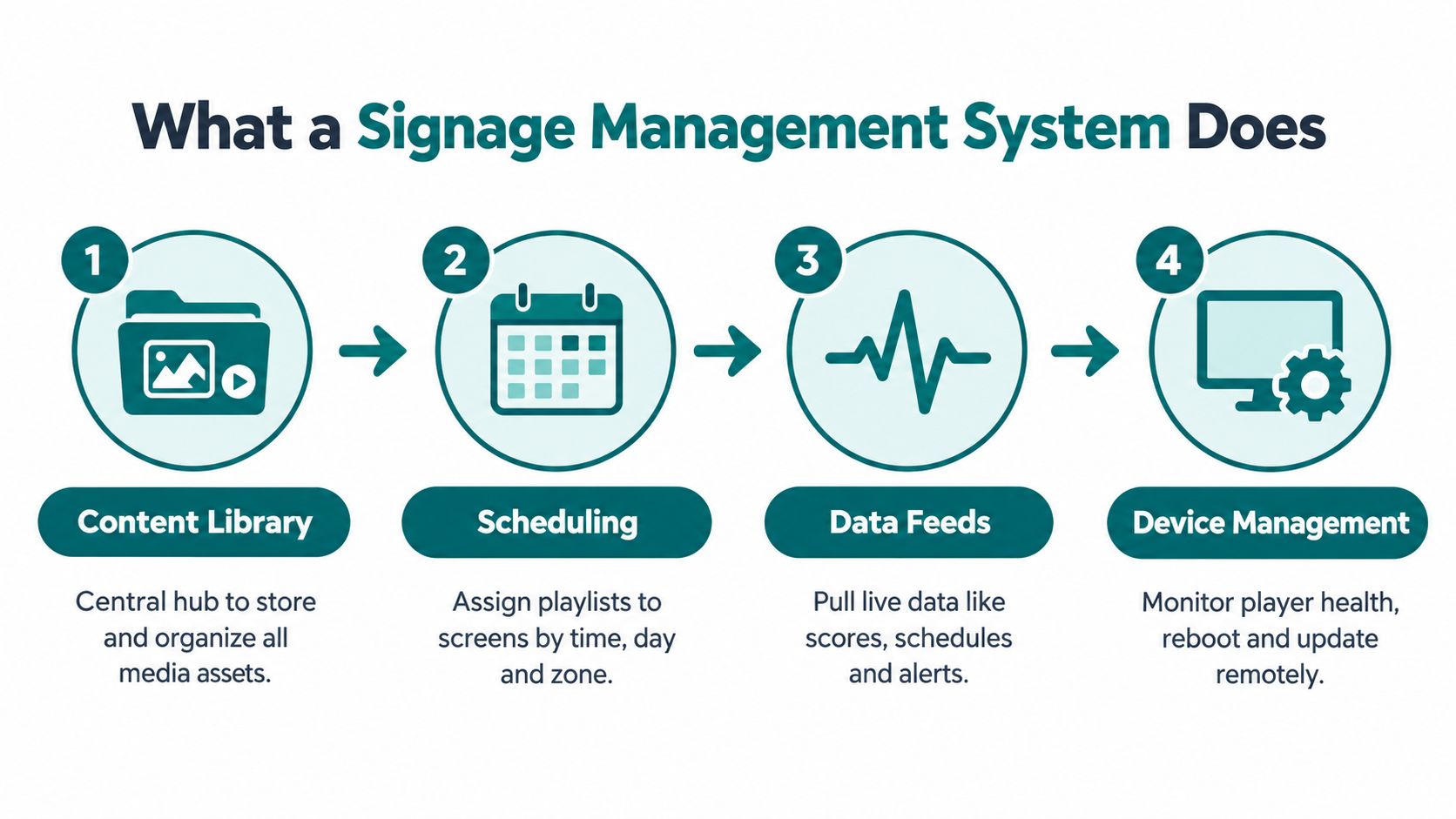 An infographic illustrating four key components of a signage management system: content library, scheduling, data feeds, and device management.