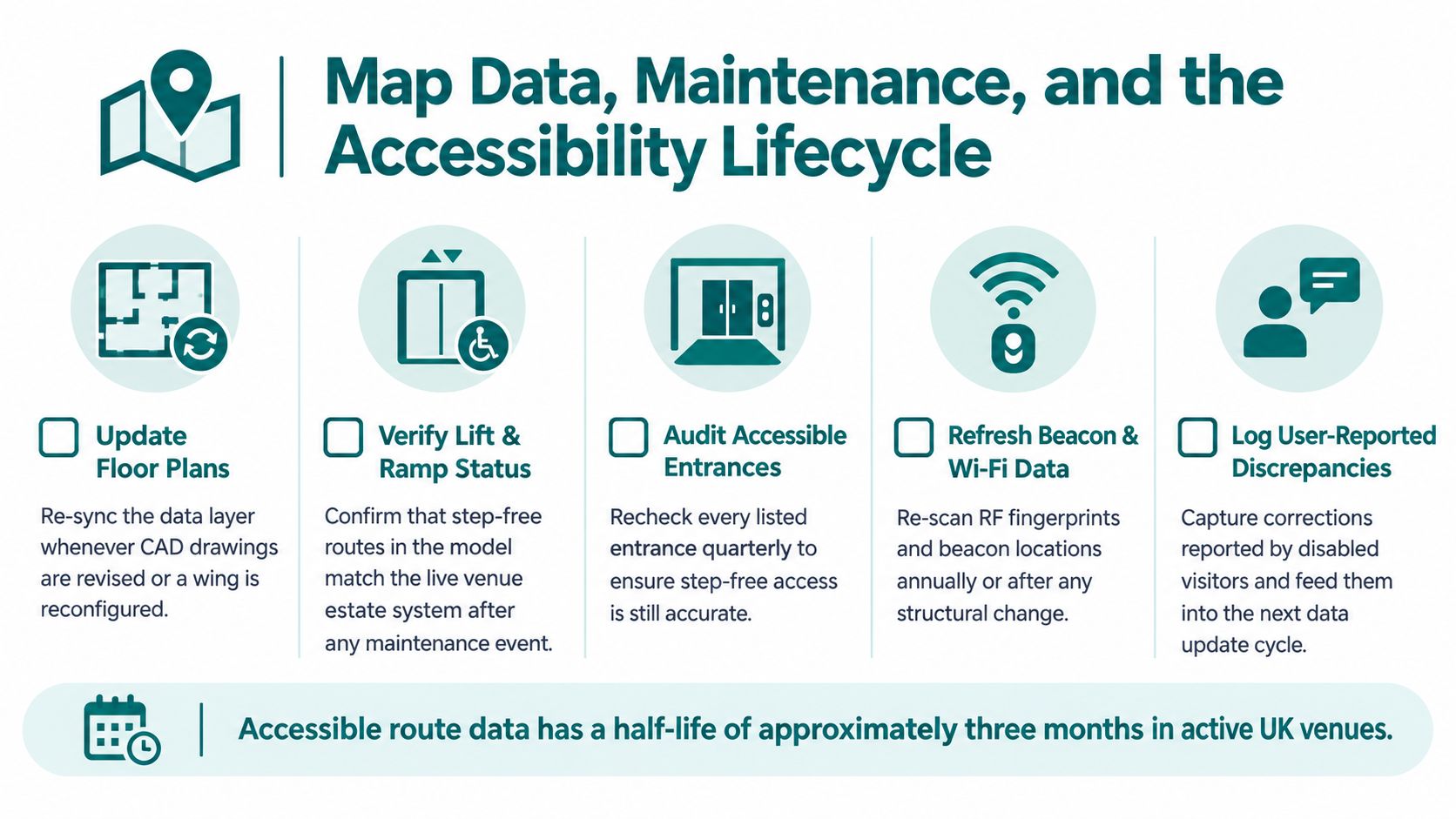 An infographic showing the five key steps in the accessibility lifecycle for indoor navigation data maintenance.