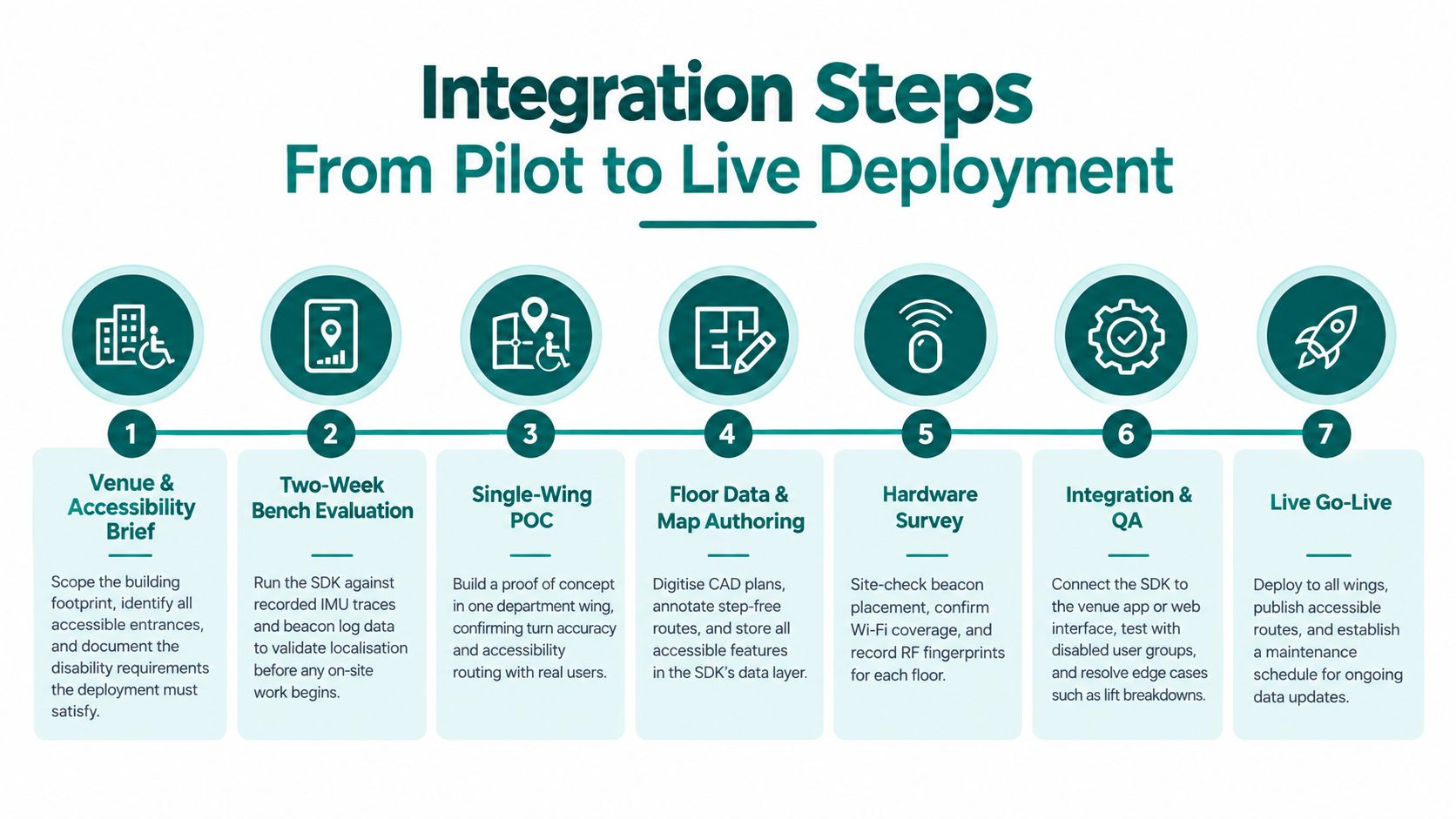 A seven-step flowchart infographic explaining the process of implementing an indoor navigation SDK from pilot to deployment.