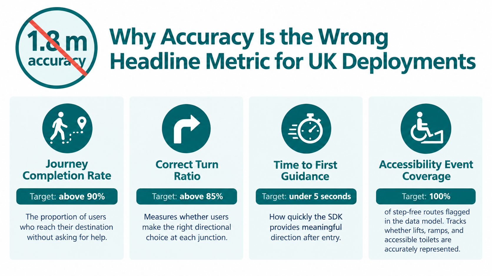 An infographic explaining why accuracy metrics are insufficient for measuring the performance of indoor navigation SDKs.