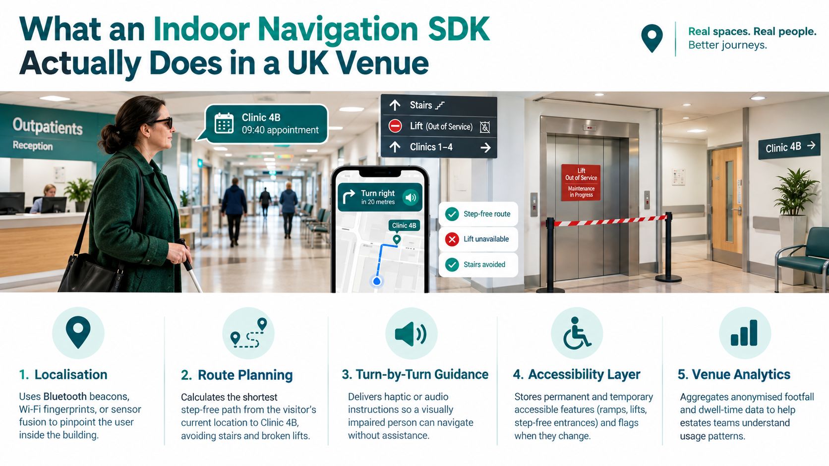 An infographic showing how an indoor navigation SDK helps users find routes in a hospital building.