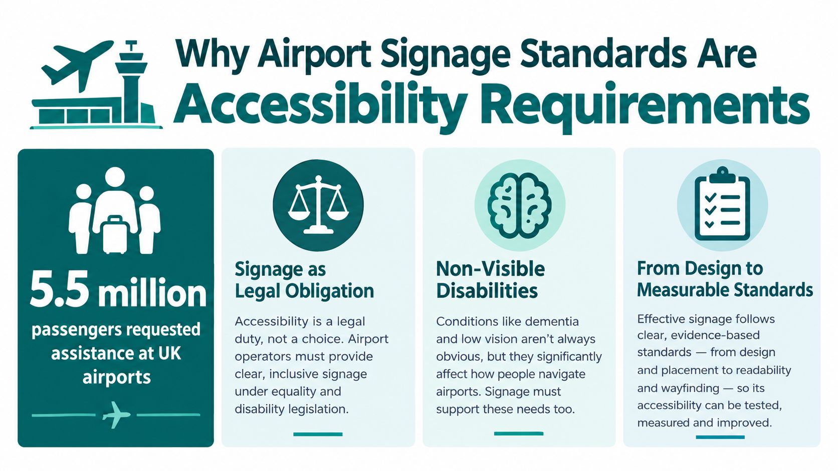 An infographic explaining the importance of accessible airport signage for passengers with diverse needs.