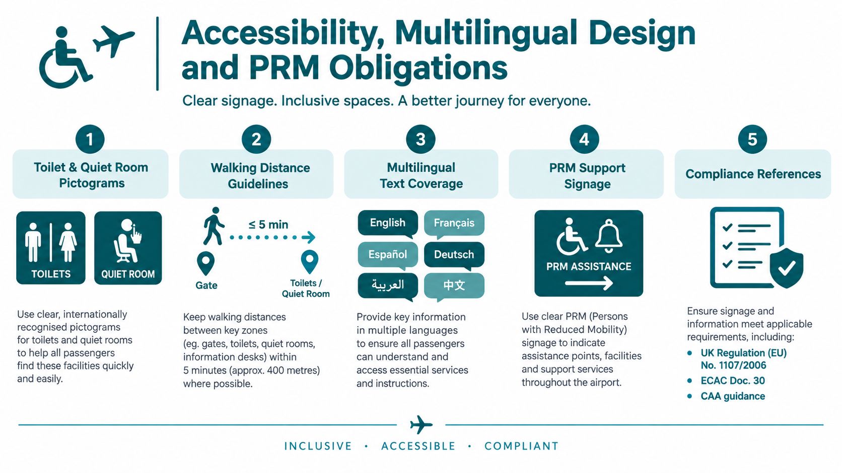 An infographic titled Accessibility, Multilingual Design and PRM Obligations detailing standards for airport signage and passenger facilities.