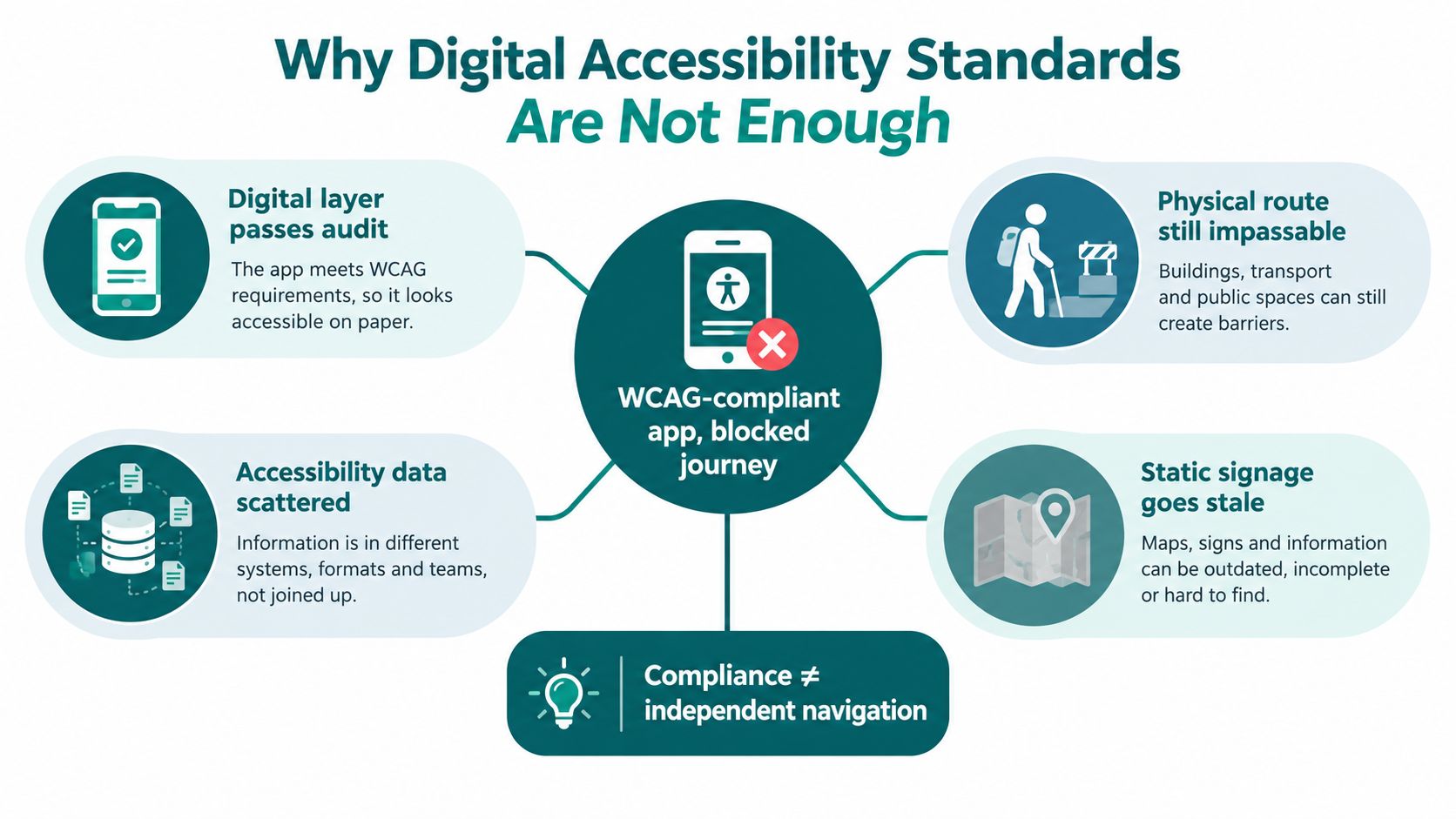 An infographic titled Why Digital Accessibility Standards Are Not Enough explaining gaps in user experience.