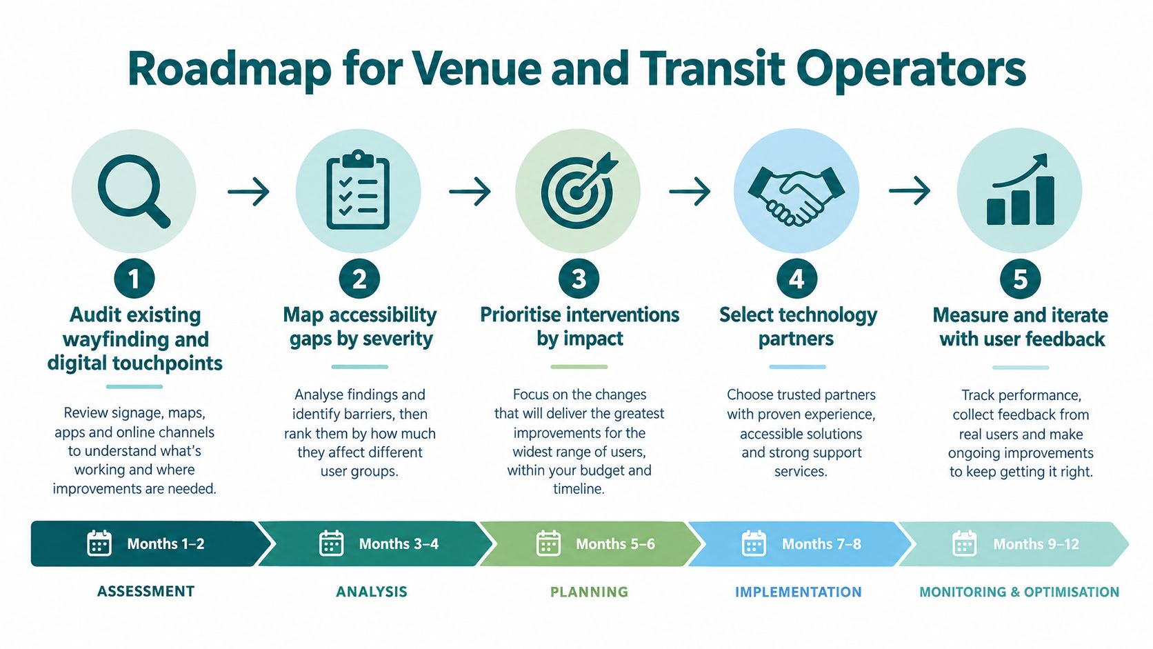 A roadmap for venue and transit operators to improve accessibility through five systematic steps over twelve months.