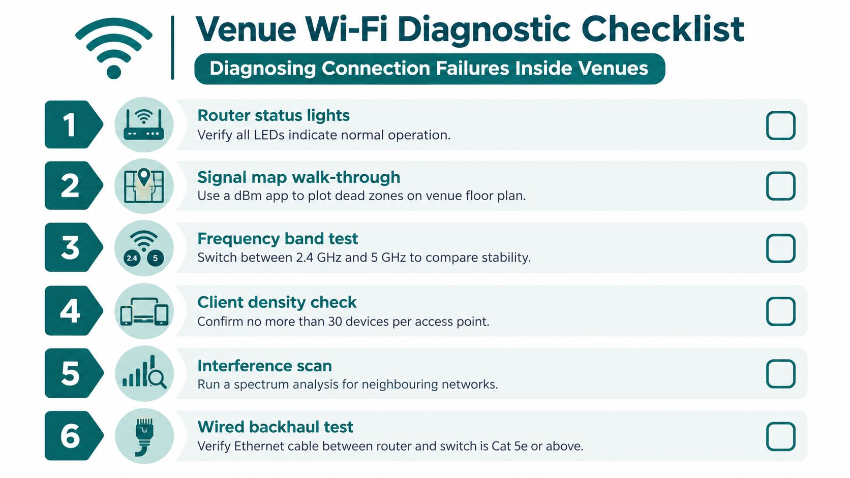 A professional infographic titled Venue Wi-Fi Diagnostic Checklist with six essential troubleshooting steps for better wireless connectivity.