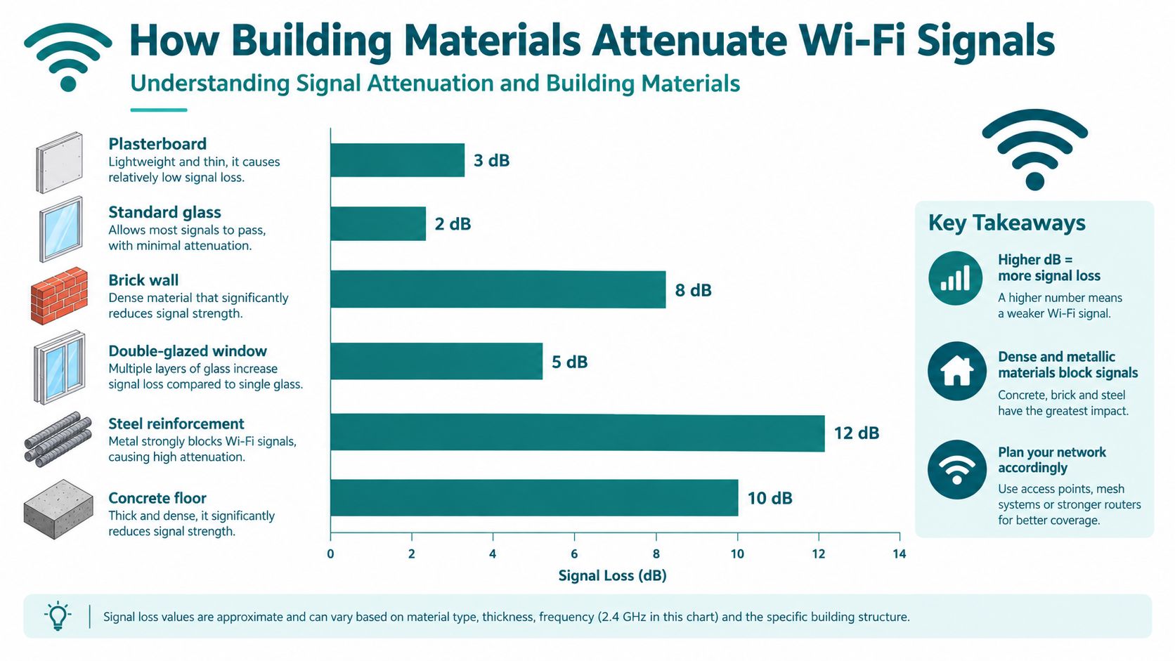 A chart illustrating how various building materials cause Wi-Fi signal attenuation measured in decibels.