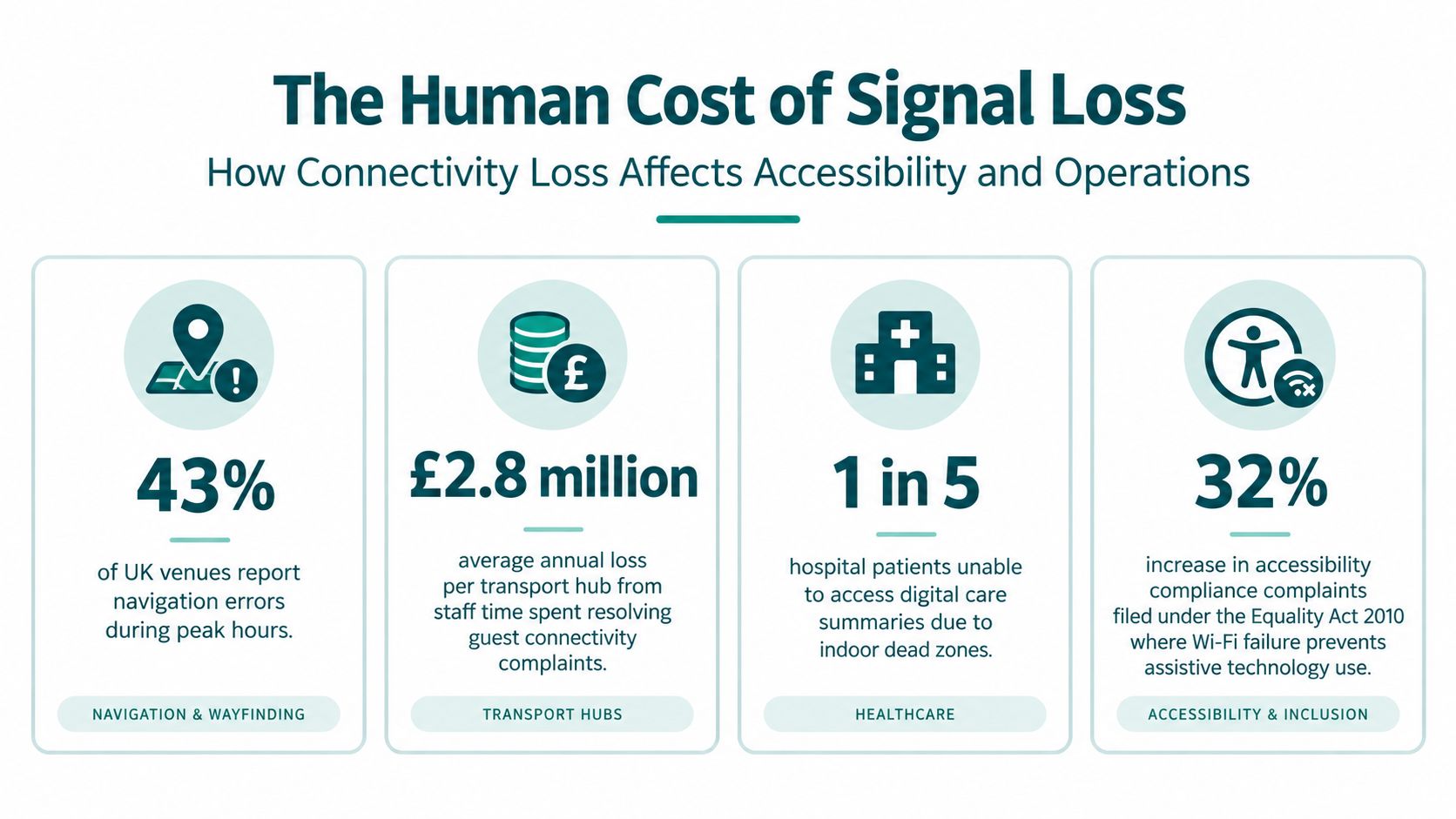 An infographic showing the human cost of signal loss affecting accessibility and operations in different sectors.