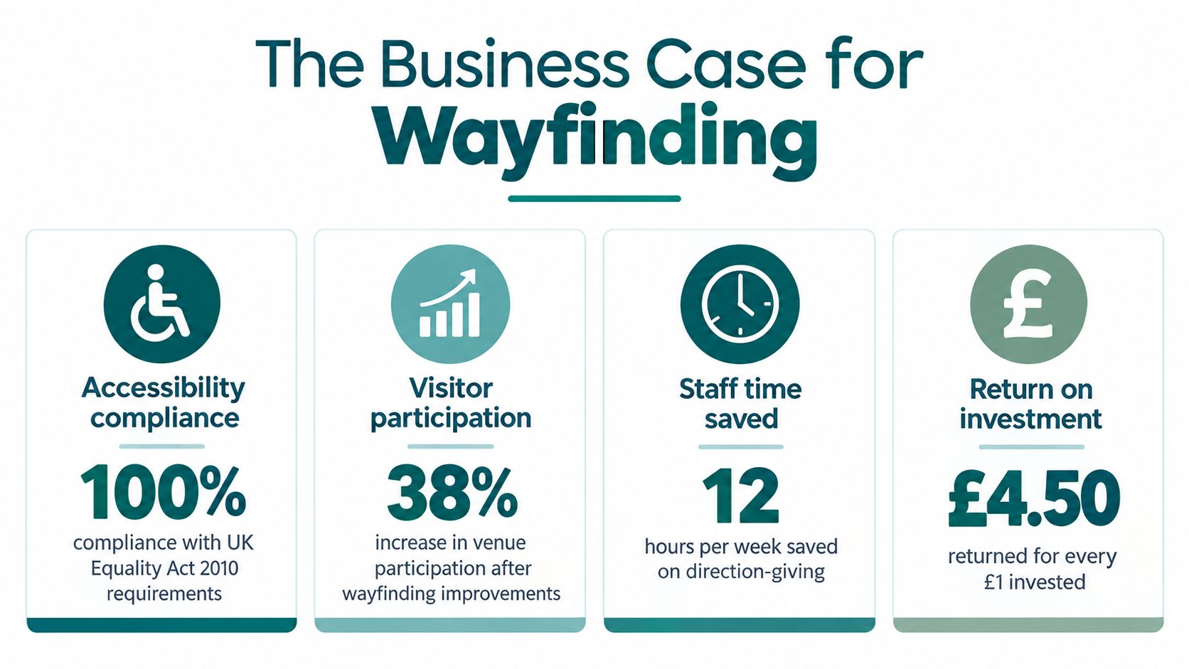An infographic titled The Business Case for Wayfinding highlighting benefits like compliance, increased participation, and ROI.