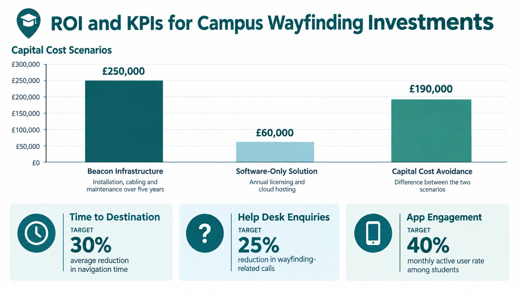 A chart comparing campus wayfinding investment costs and key performance indicators for navigation software solutions.