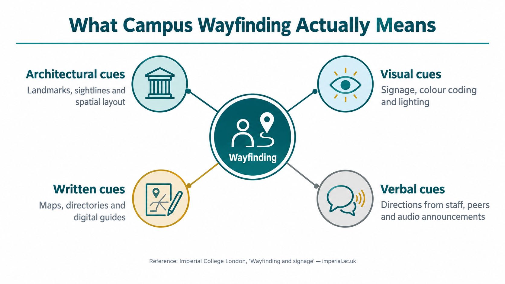 An infographic titled What Campus Wayfinding Actually Means, showing four key types of navigation cues.