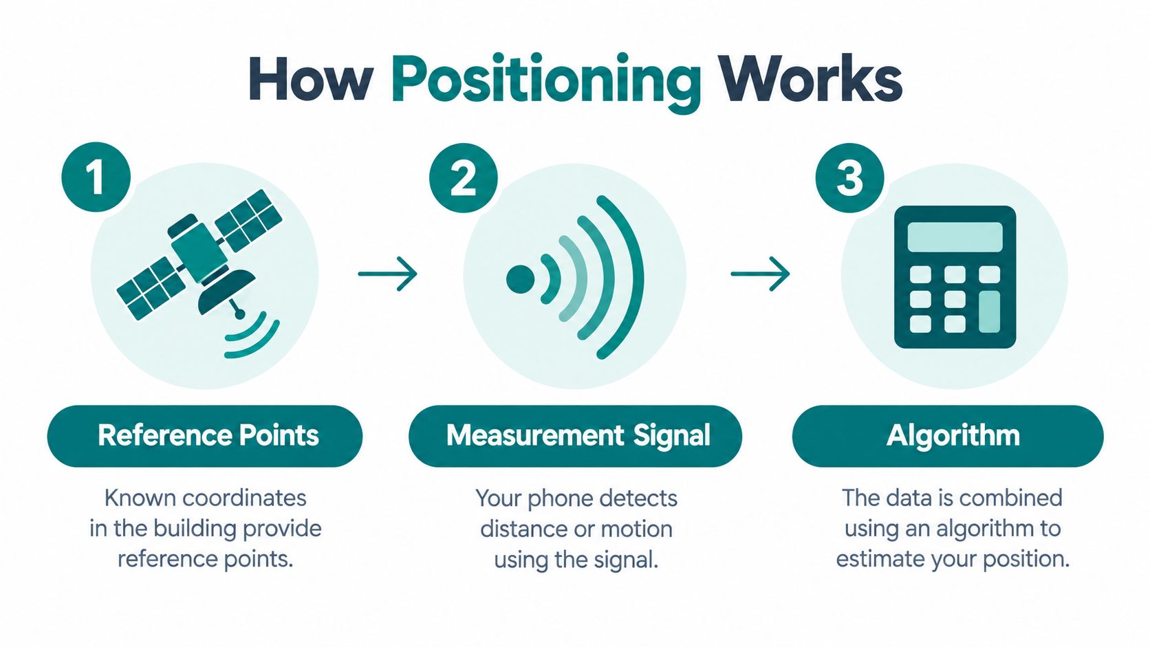 A three-step infographic showing how indoor positioning systems determine a user's location using signals and algorithms.