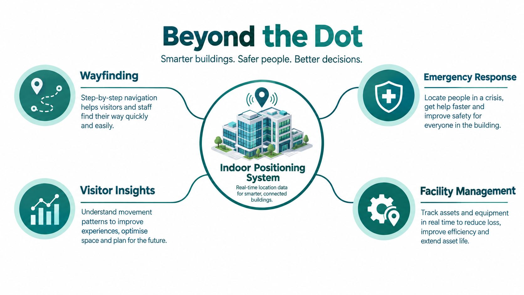 A diagram illustrating the benefits of an indoor positioning system for building management and safety.