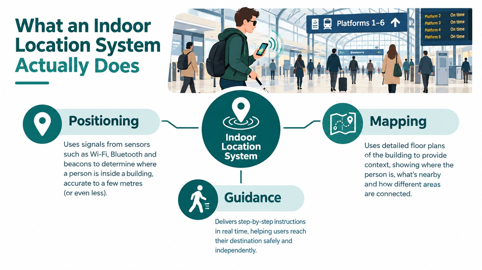 An infographic showing how an indoor location system works, featuring positioning, mapping, and guidance capabilities.