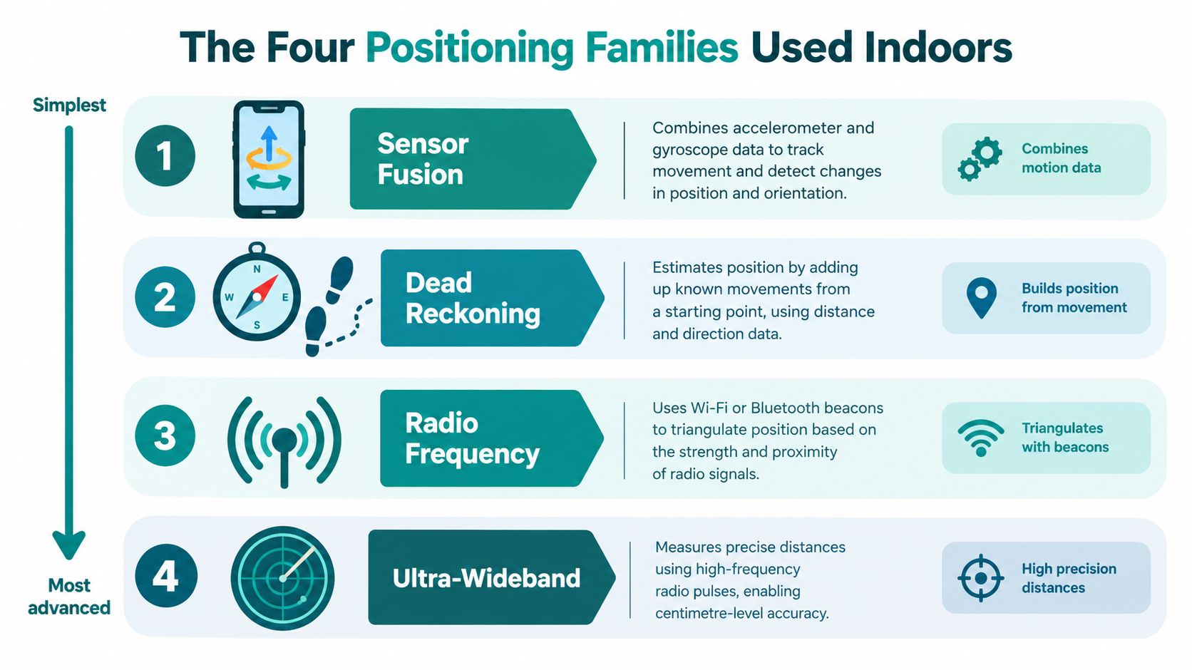 An infographic showing four indoor positioning technologies ranked by complexity from sensor fusion to ultra-wideband.