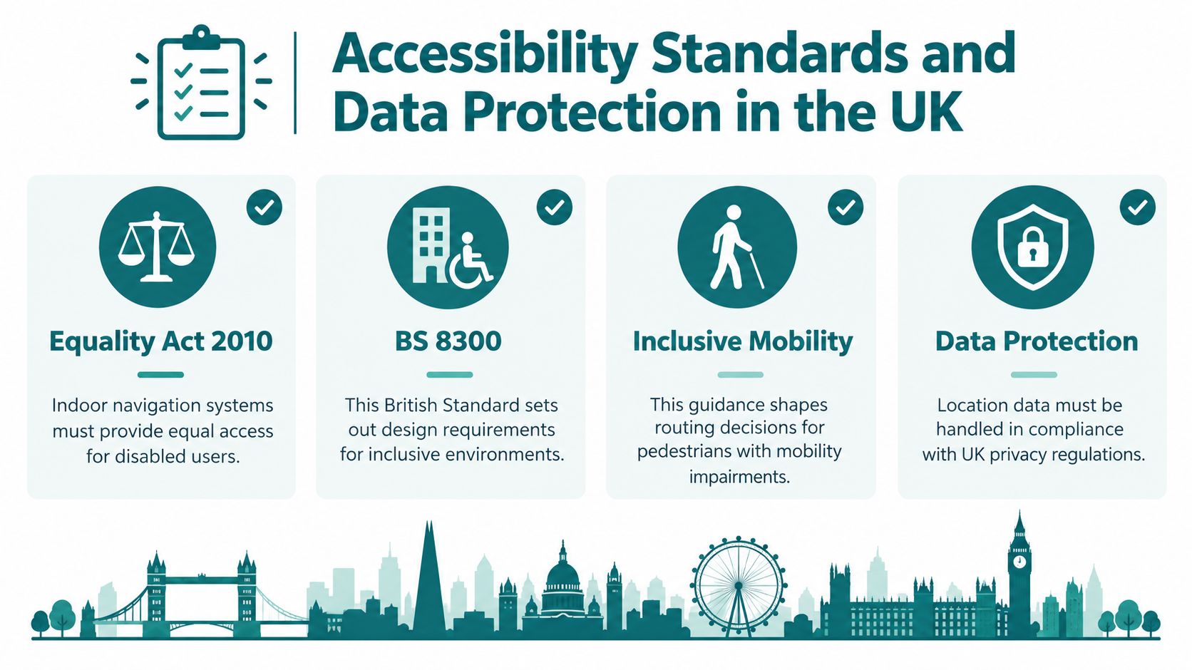 An infographic summarizing UK accessibility standards, data protection regulations, and inclusive design requirements for indoor location systems.