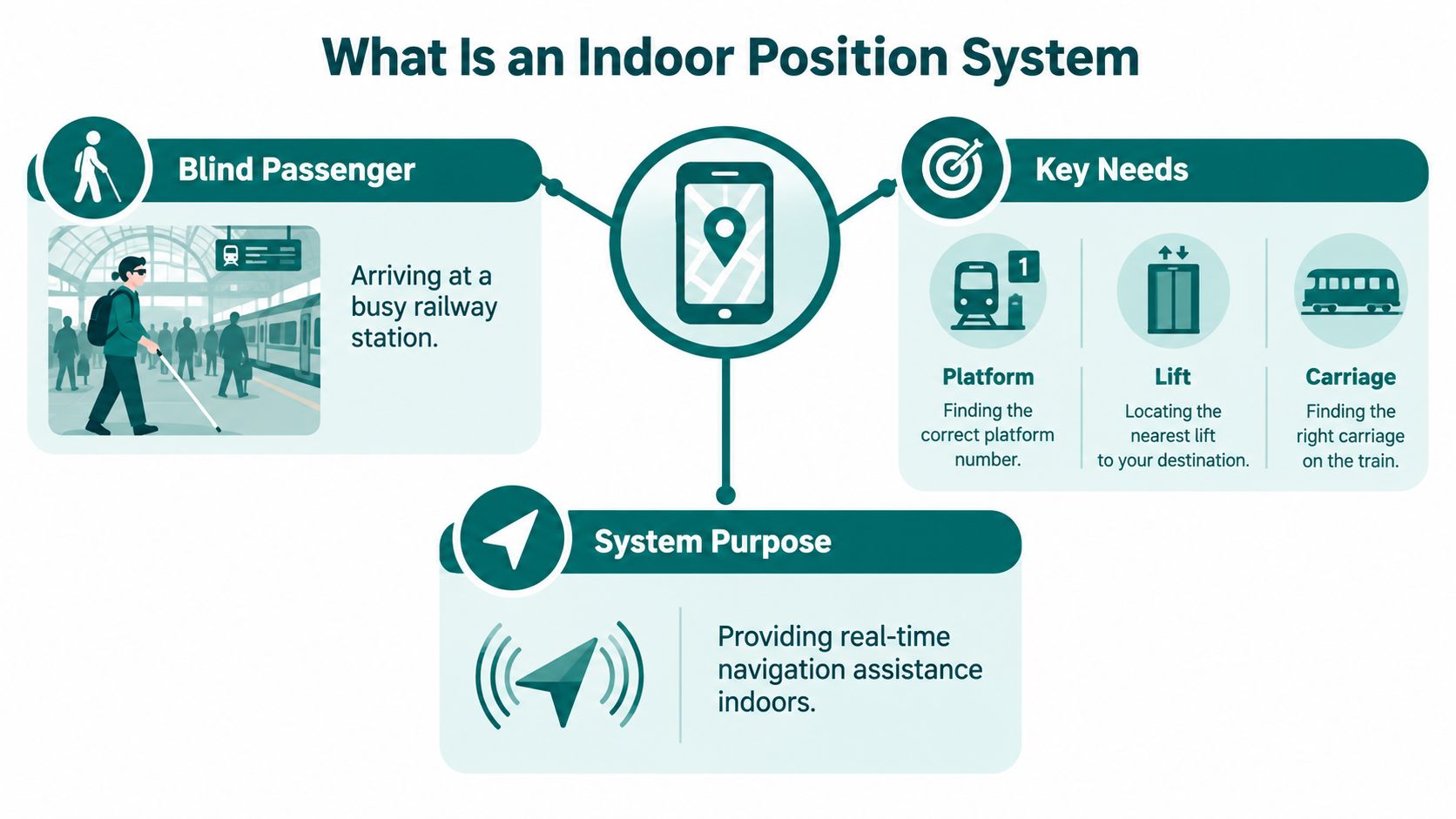 A diagram explaining an indoor position system for a blind passenger navigating a busy railway station.