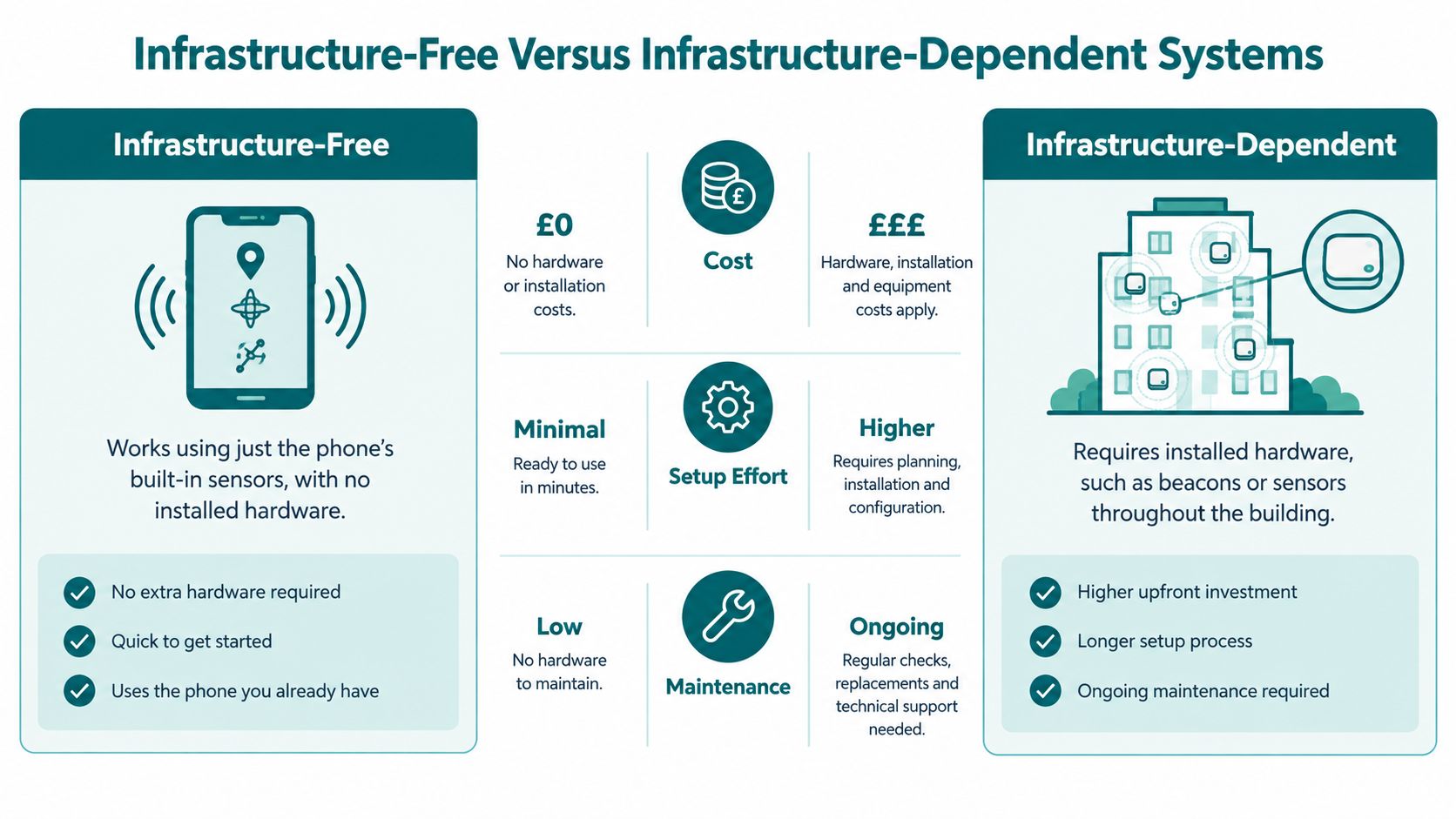 A comparison chart highlighting the differences between infrastructure-free and infrastructure-dependent indoor positioning systems based on cost, setup, and maintenance.