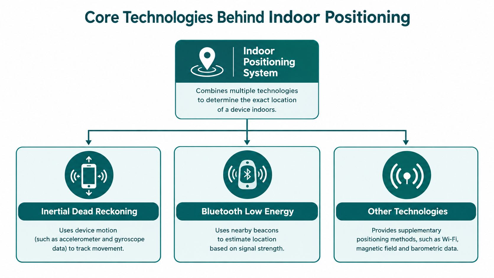 A diagram illustrating the core technologies used in indoor positioning systems, including inertial dead reckoning and bluetooth.