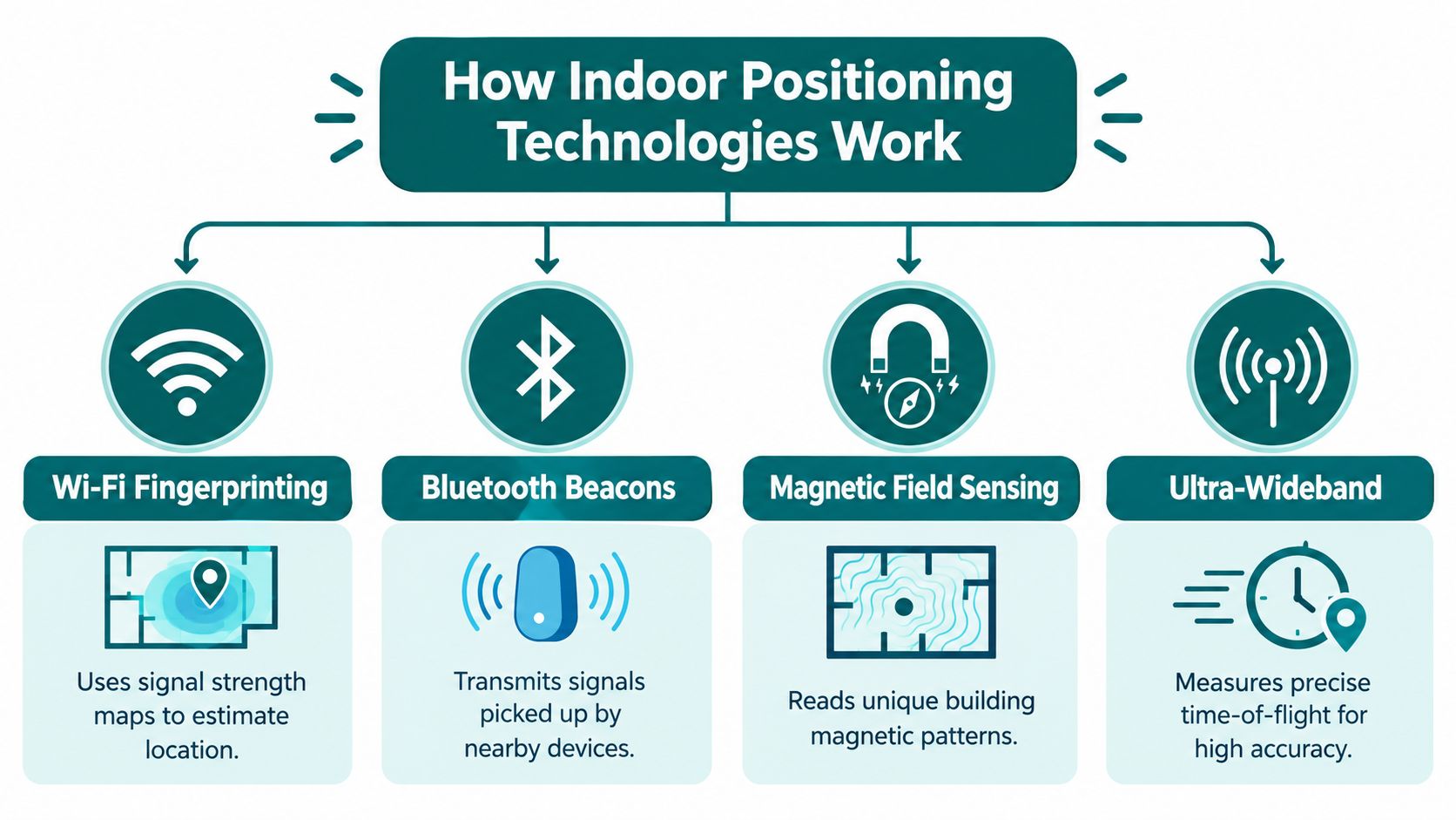 A diagram illustrating how indoor positioning technologies work, including Wi-Fi, Bluetooth beacons, magnetic field, and ultra-wideband.