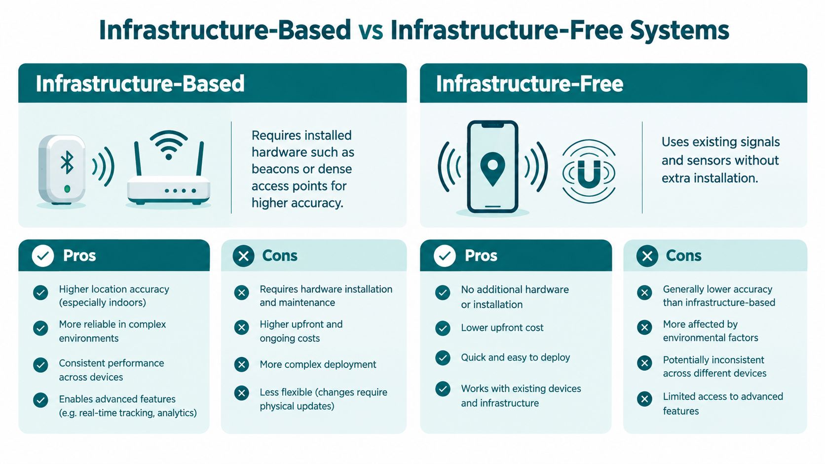 A comparison chart outlining the pros and cons of infrastructure-based and infrastructure-free indoor localization systems.