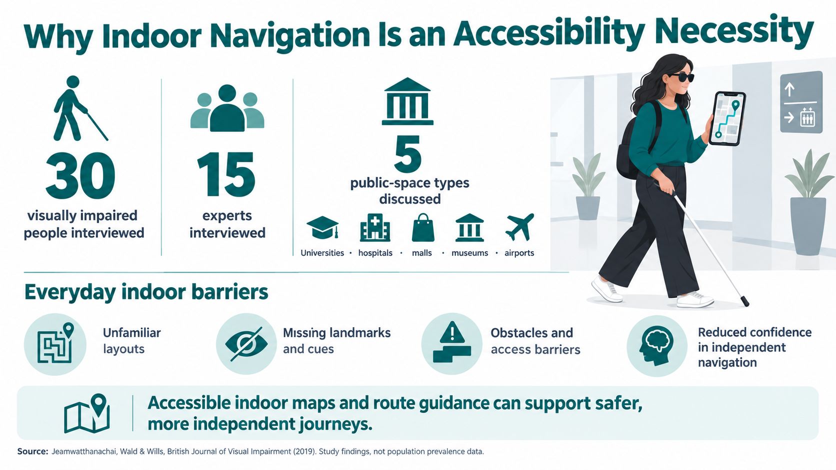 An infographic showing why indoor navigation is essential for visually impaired people to improve accessibility and independence.