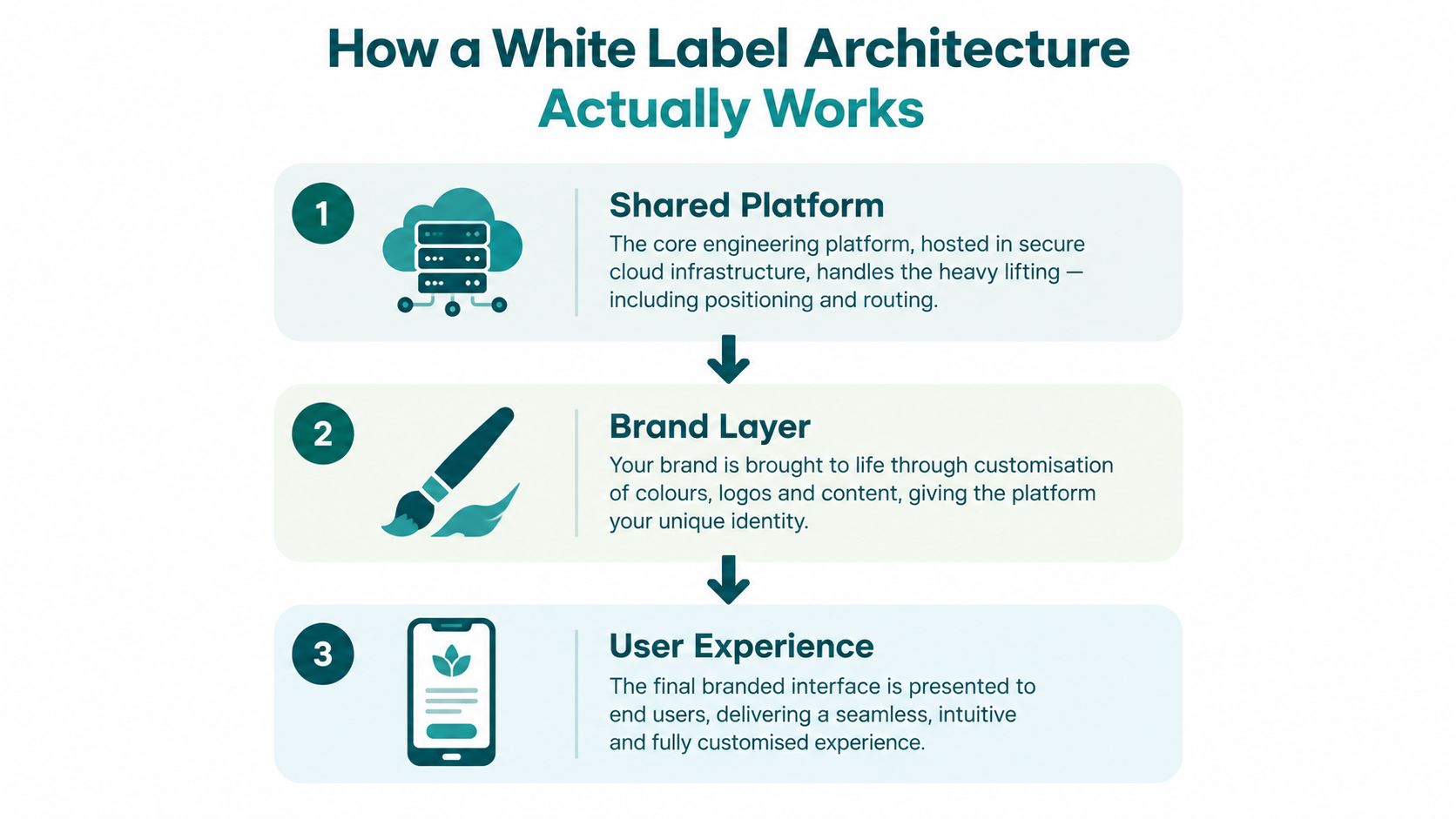 A diagram illustrating the three-step architecture of a white label platform, from infrastructure to end-user experience.
