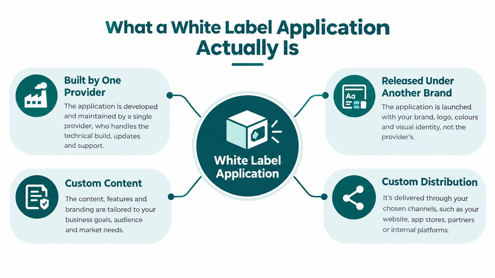 A diagram explaining what a white label application is, highlighting four key benefits: provider, brand, content, and distribution.