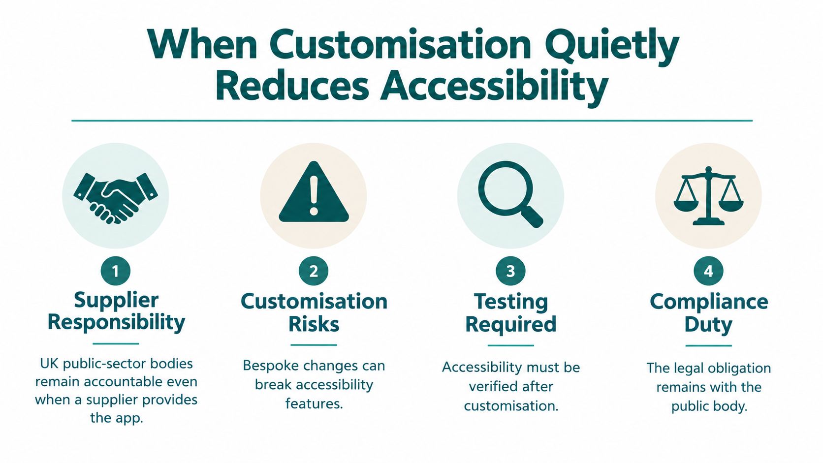 An infographic titled When Customisation Quietly Reduces Accessibility, highlighting four key points about digital accessibility compliance.