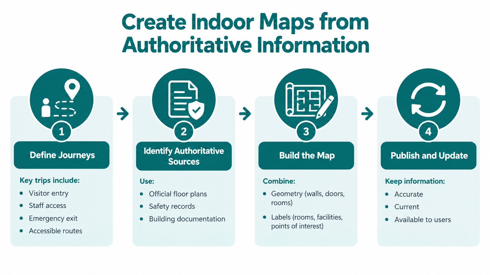 A diagram outlining the four-step process for creating professional indoor maps using authoritative data and building documentation.