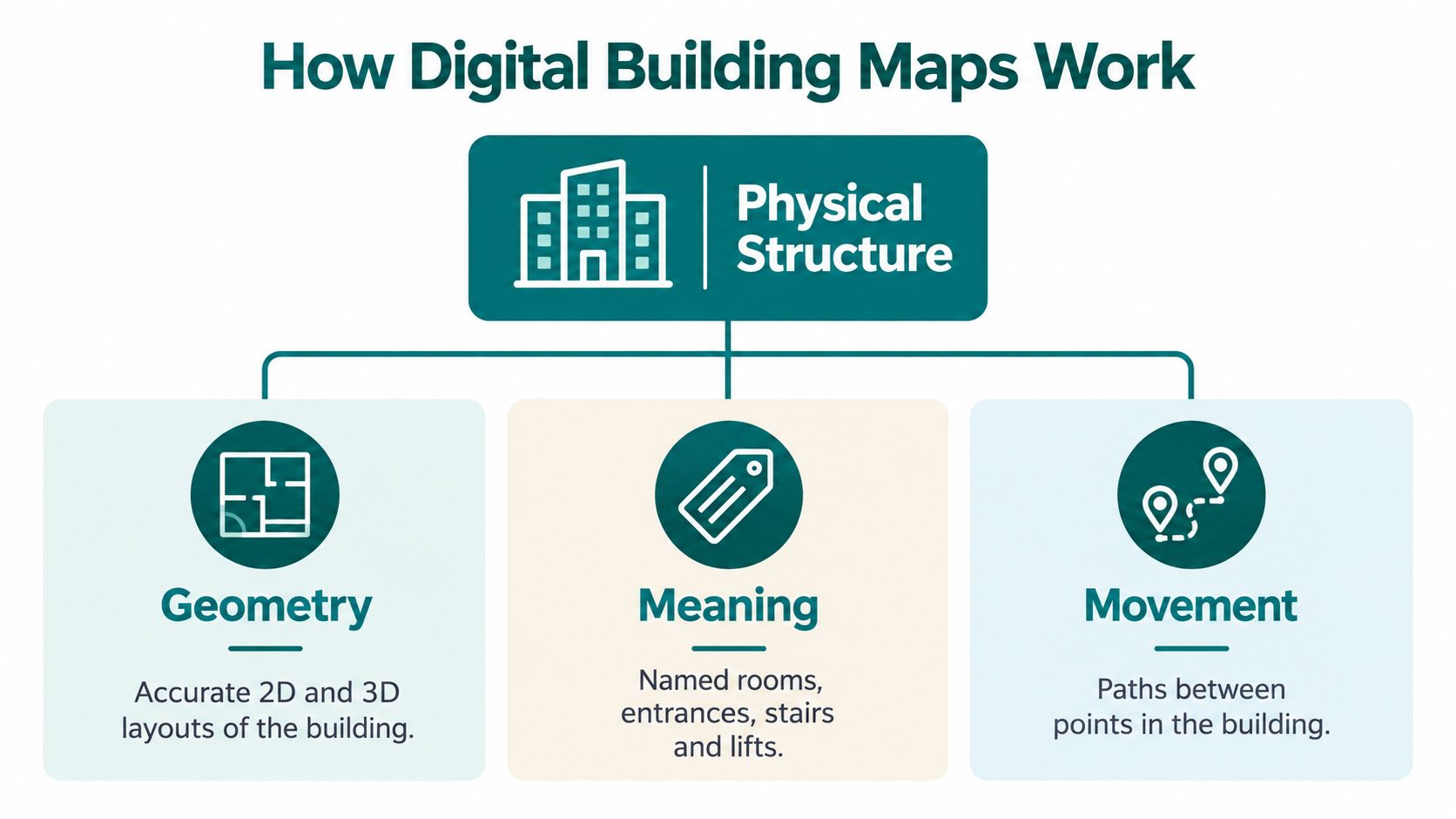 A diagram illustrating how digital building maps represent physical structures through geometry, meaning, and movement data components.