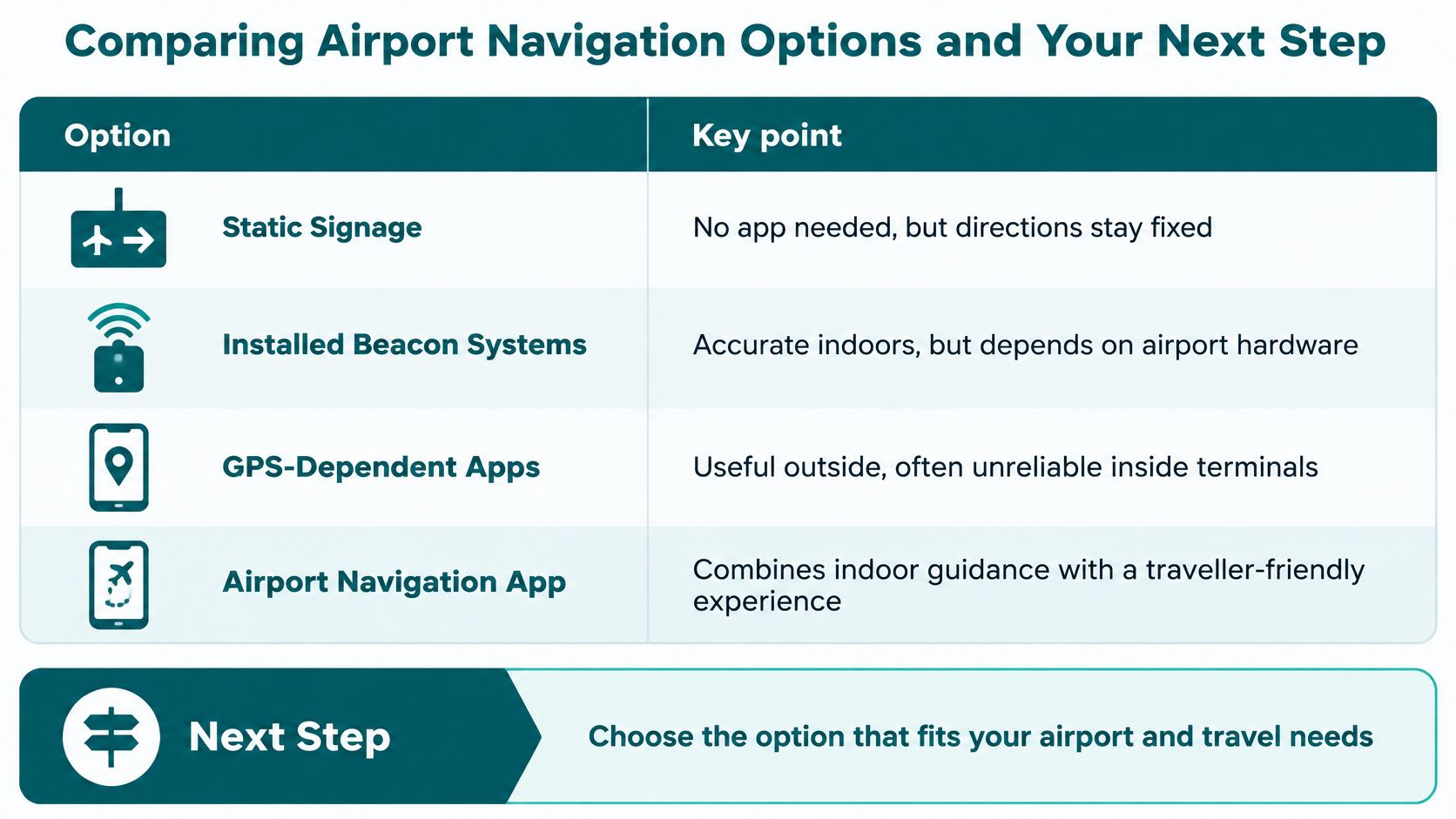 A comparative table outlining four airport navigation options, including static signage, beacon systems, GPS-based apps, and dedicated navigation apps.