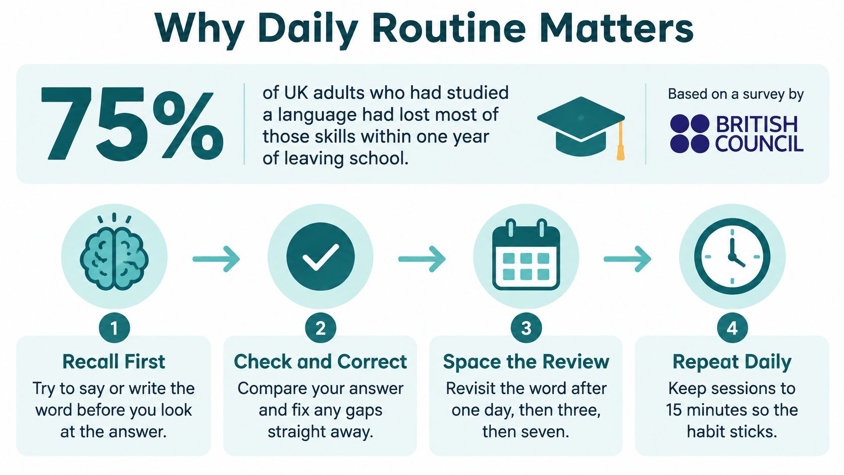 An infographic titled Why Daily Routine Matters illustrating a four-step method for learning and retaining a new language.