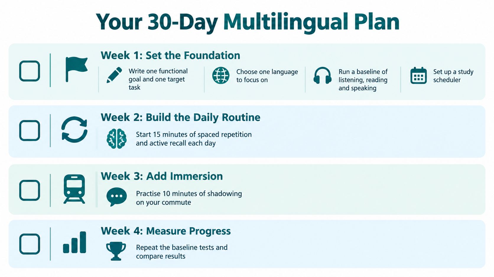 A 30-day multilingual language learning plan infographic with weekly milestones for study and skill improvement.