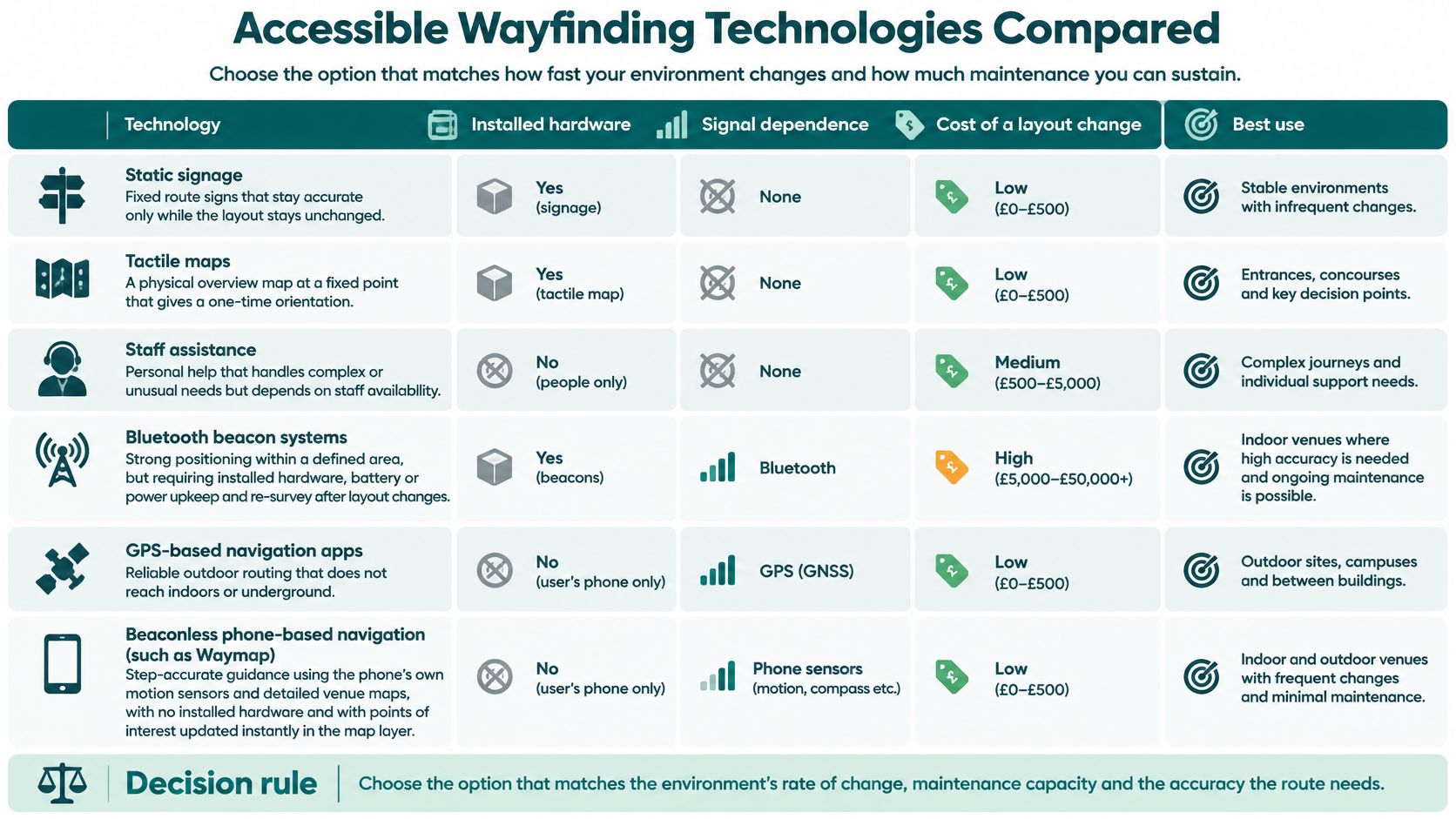 A comparison chart of accessible wayfinding technologies, evaluating hardware, signal dependence, cost, and best use cases.