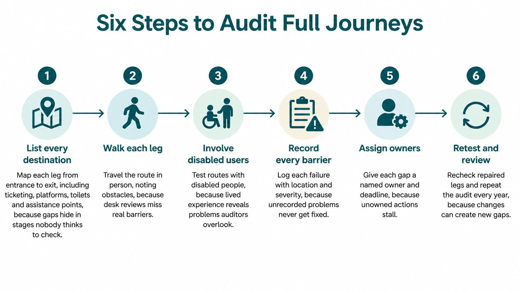 An infographic titled Six Steps to Audit Full Journeys outlining a process for accessibility compliance assessments.