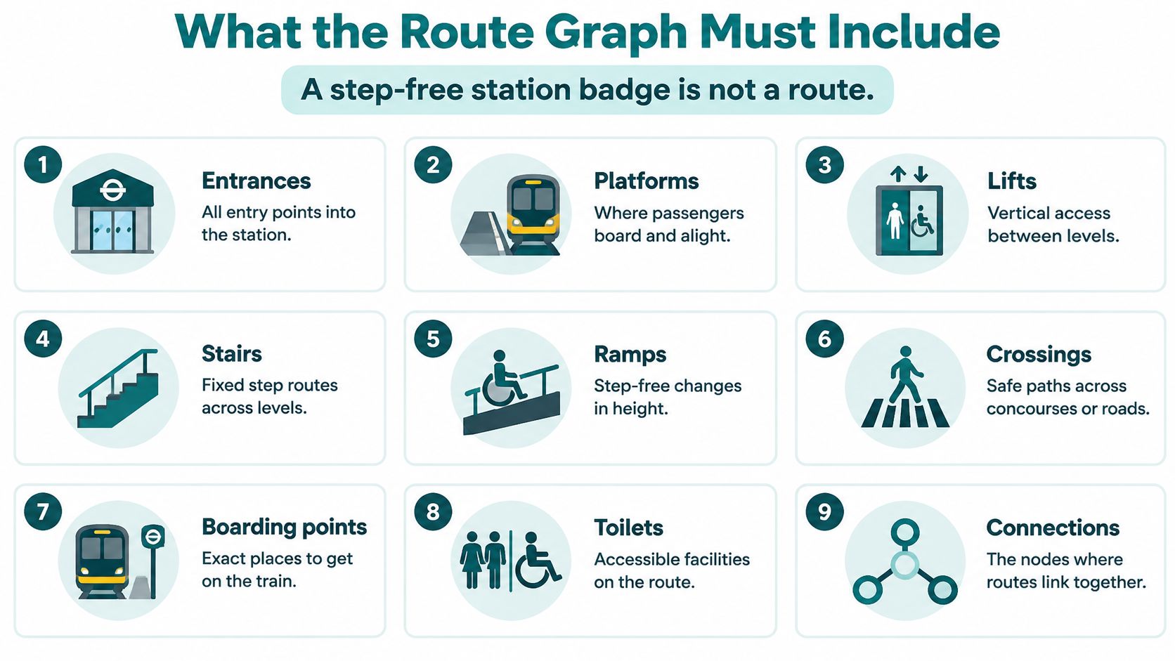 An infographic detailing the nine essential elements required for a digital station wayfinding route graph.