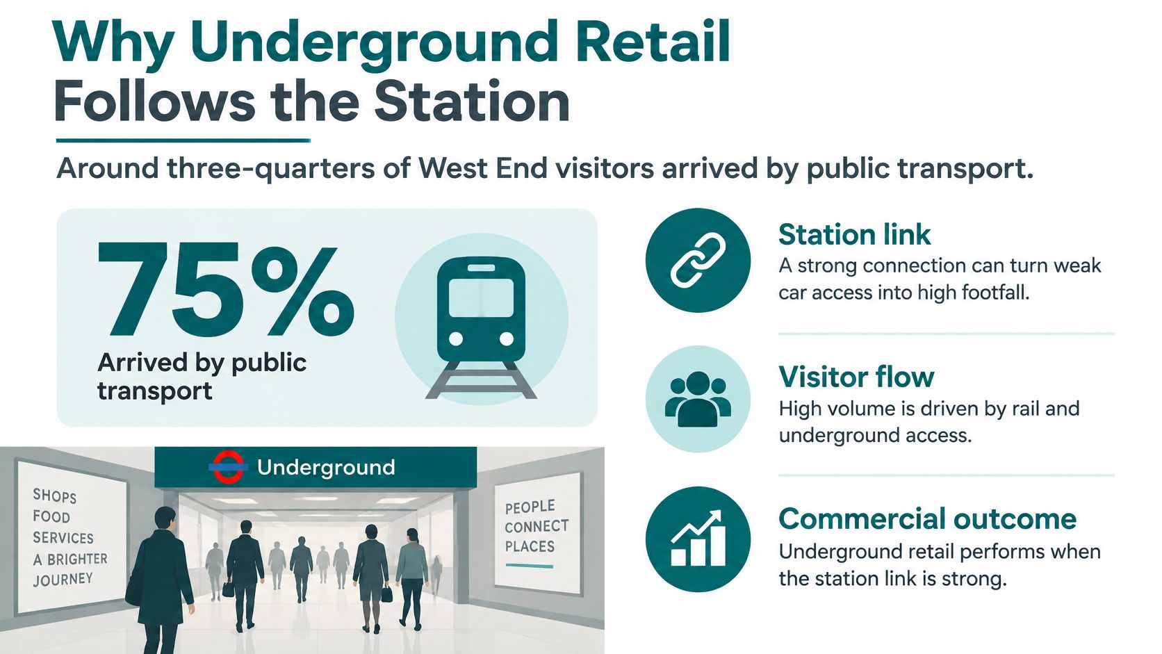 An infographic titled Why Underground Retail Follows the Station, highlighting that 75 percent of visitors use public transport.