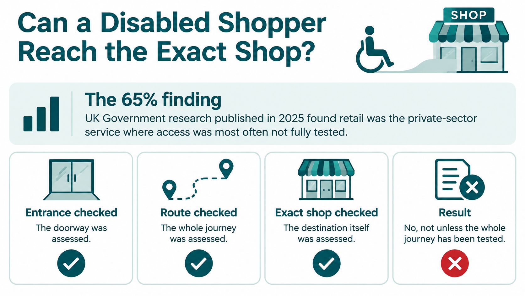 An infographic showing that accessibility for disabled shoppers requires testing the entire journey, not just entrances.