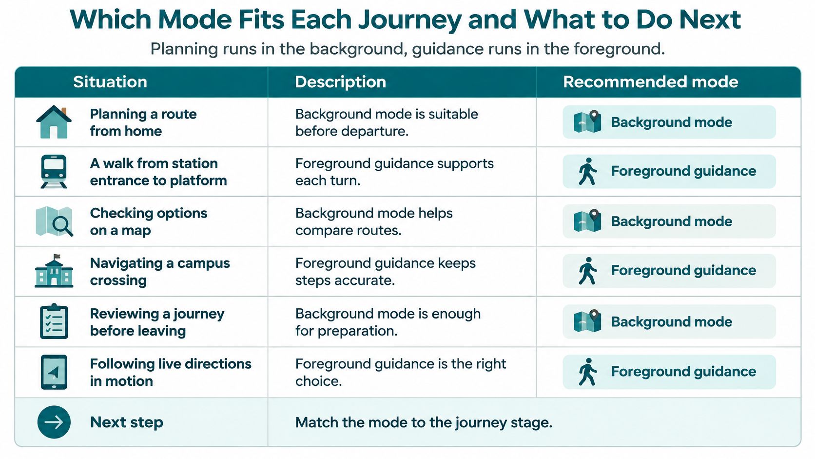 A chart illustrating when to use background mode versus foreground guidance for navigation planning and active travel.