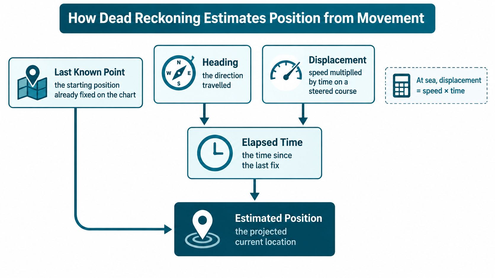 A diagram illustrating how dead reckoning estimates current position using last known point, heading, displacement, and time.